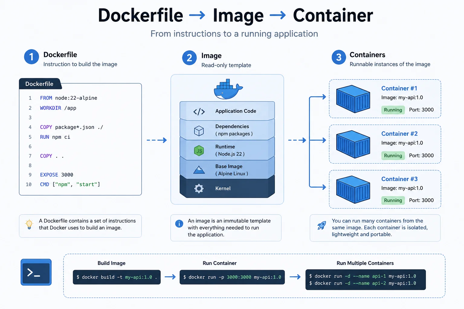 Docker Without vs With Docker