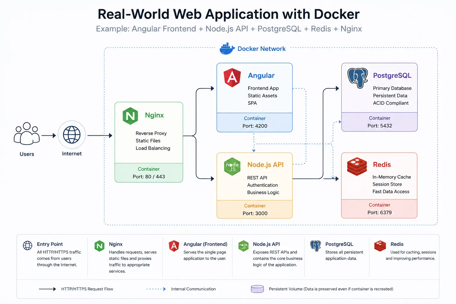 Real World Web Application with Docker