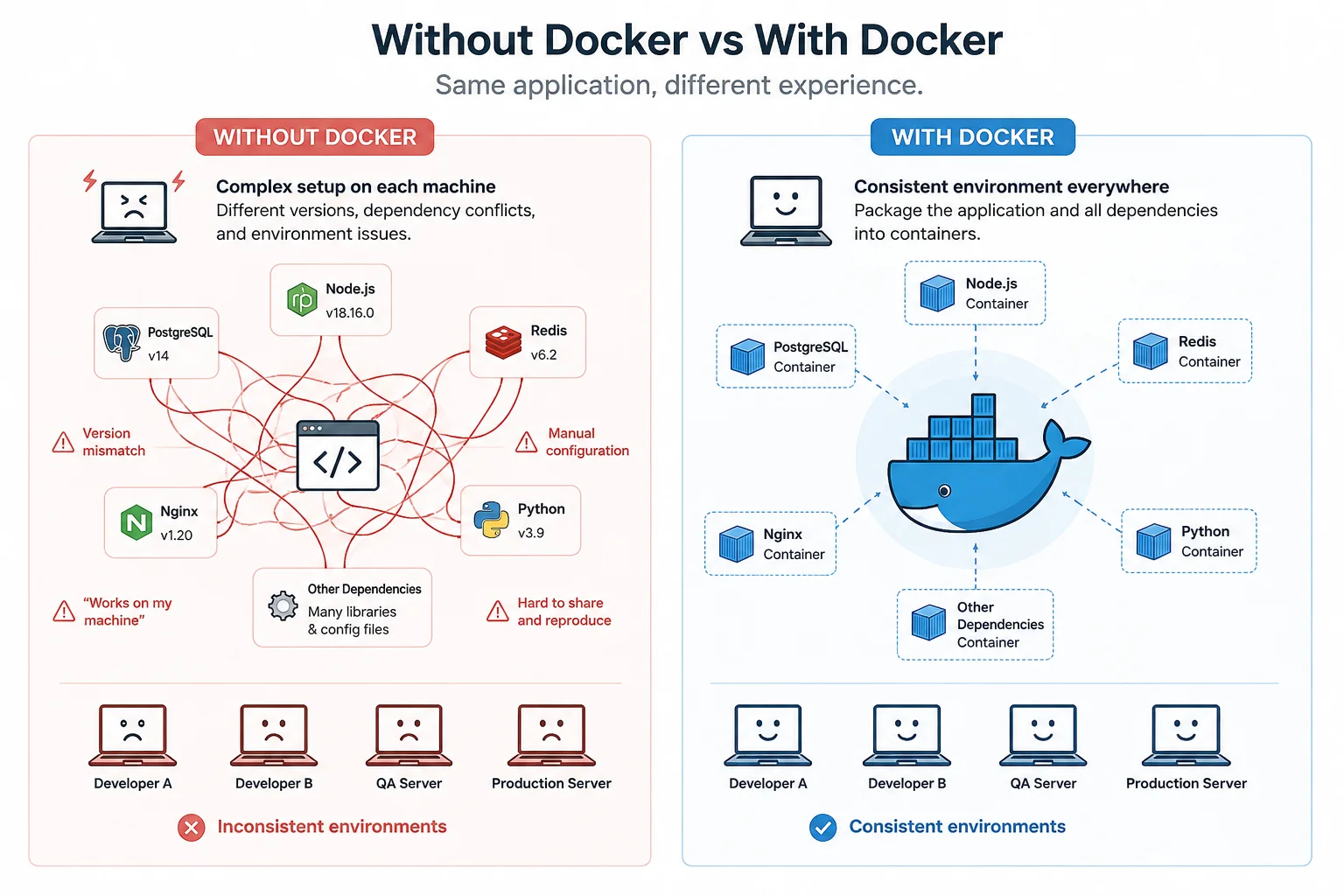 Dockerfile Image and Container